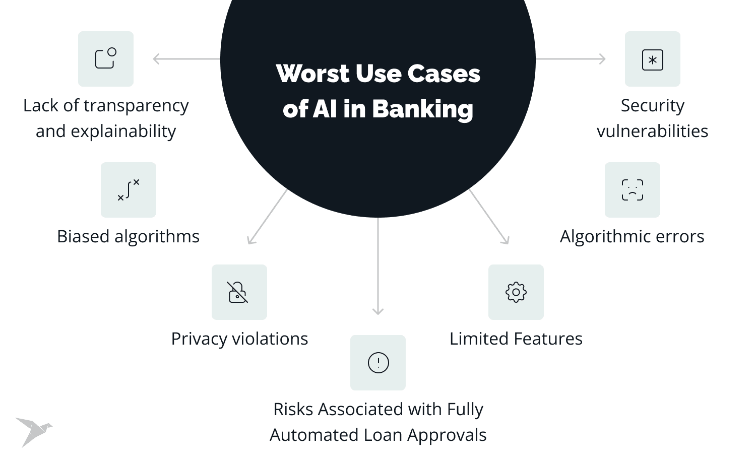 Worst Use Cases of AI in Banking