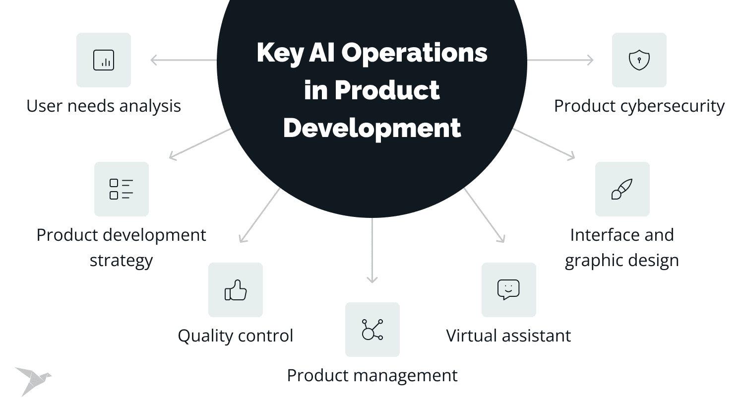Key AI Operations in Product Development