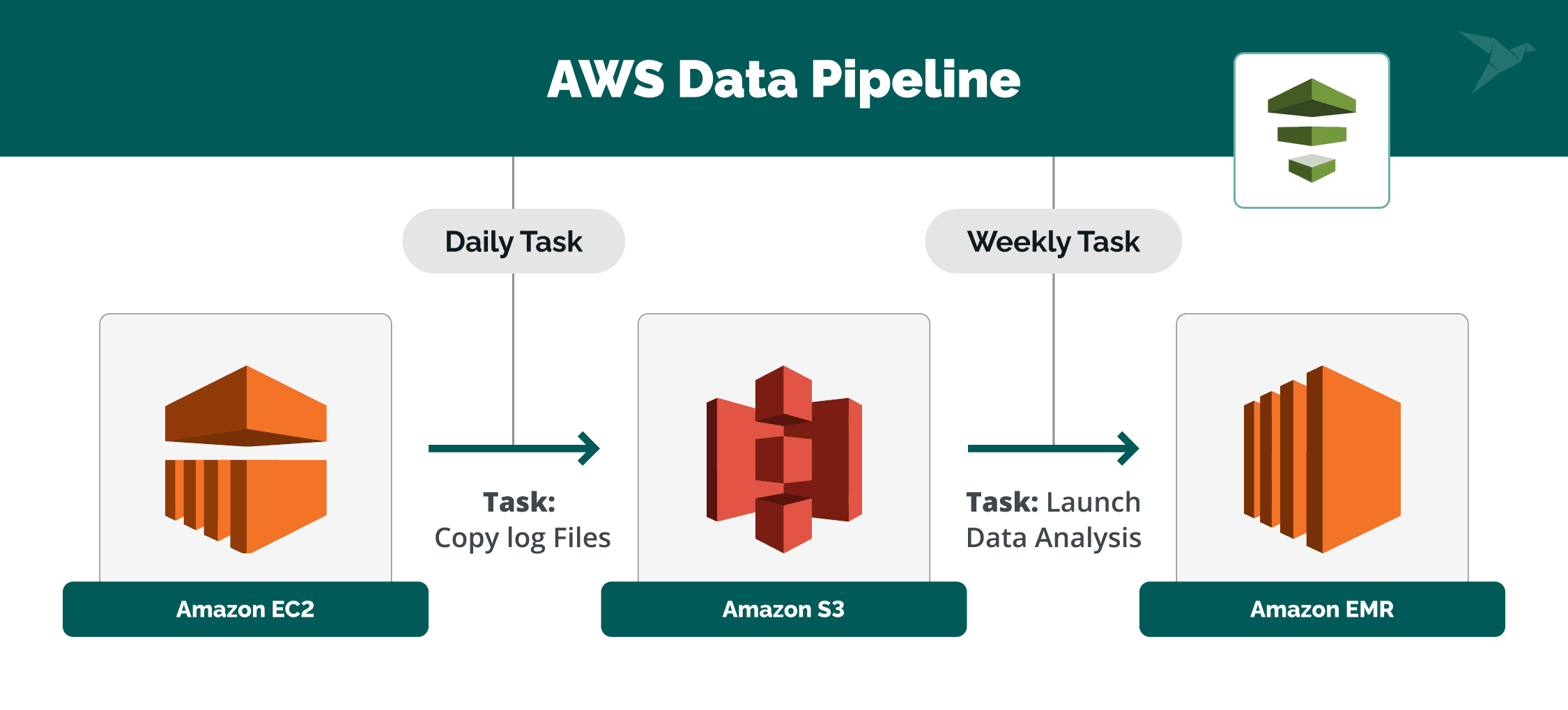 What Is AWS Data Pipeline?
