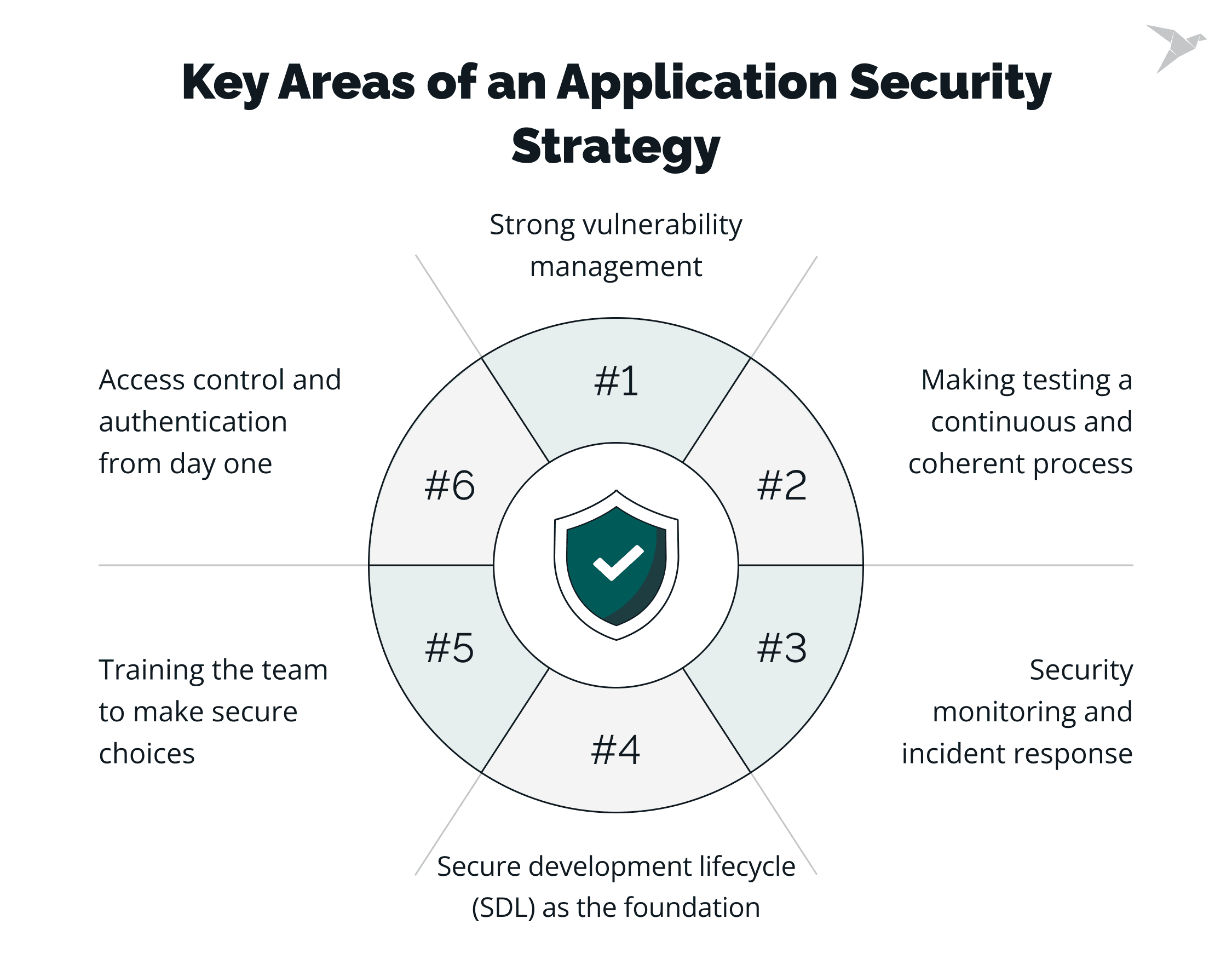 What Are the Key Areas of an Application Security Strategy?