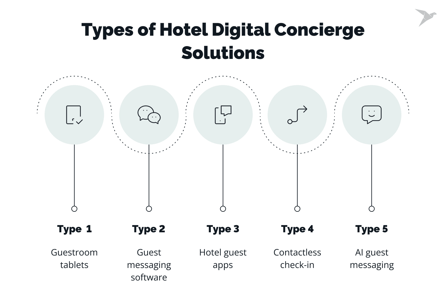 Types of Hotel Digital Concierge Solutions
