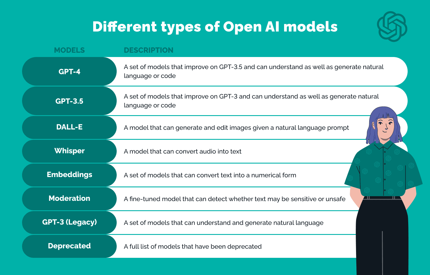 Familiarize yourself with different types of Open AI models