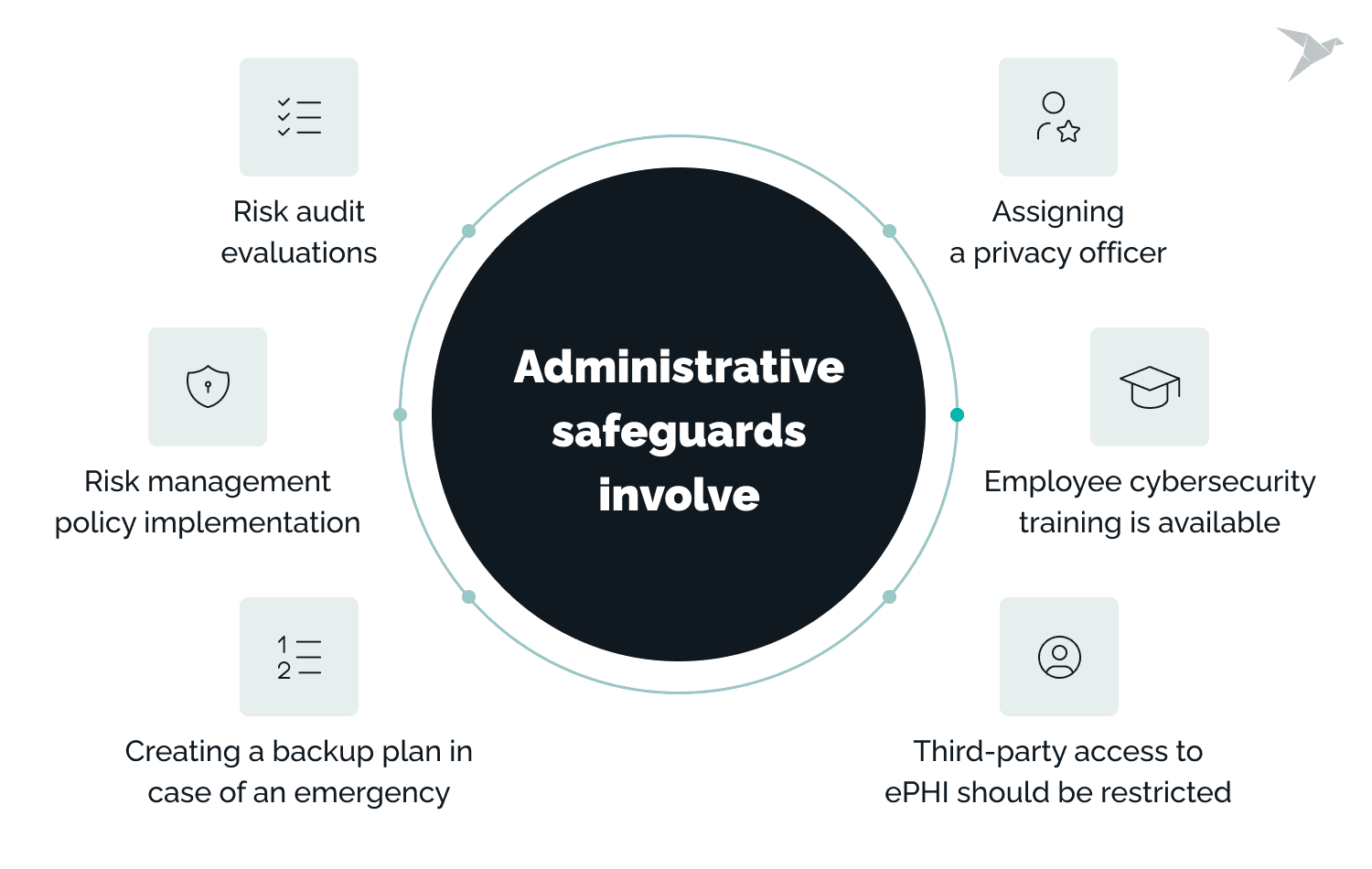 Administrative safeguards