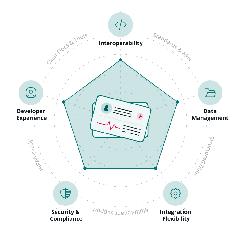 Unified EMR Interoperability Layer