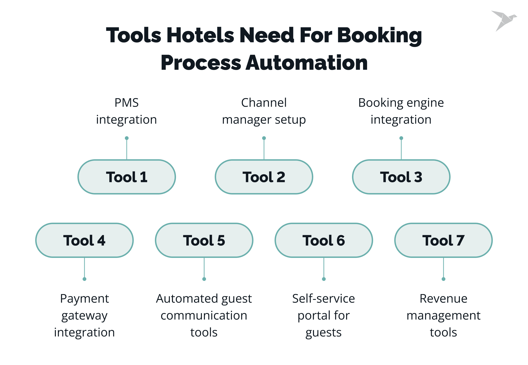 What Tools You Need for Hotel Booking Process Automation