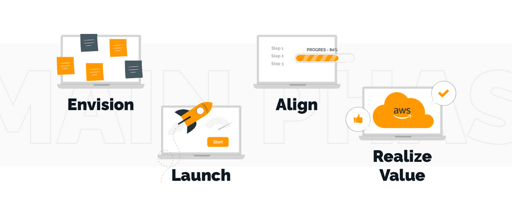 AWS Cloud Adoption Framework Overview: Main Phases