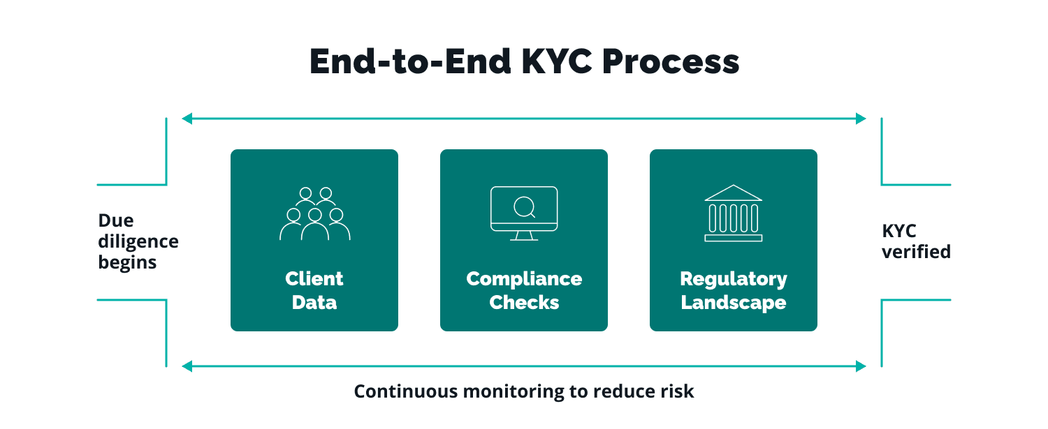 3 Steps of KYC Verification Process