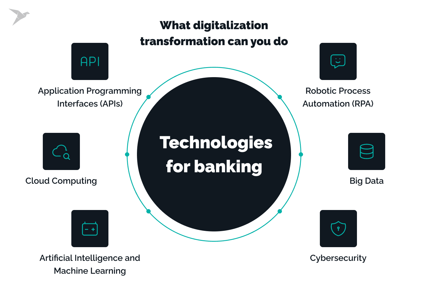 What Digitalization Transformation Сan You Do: Technologies for Banking