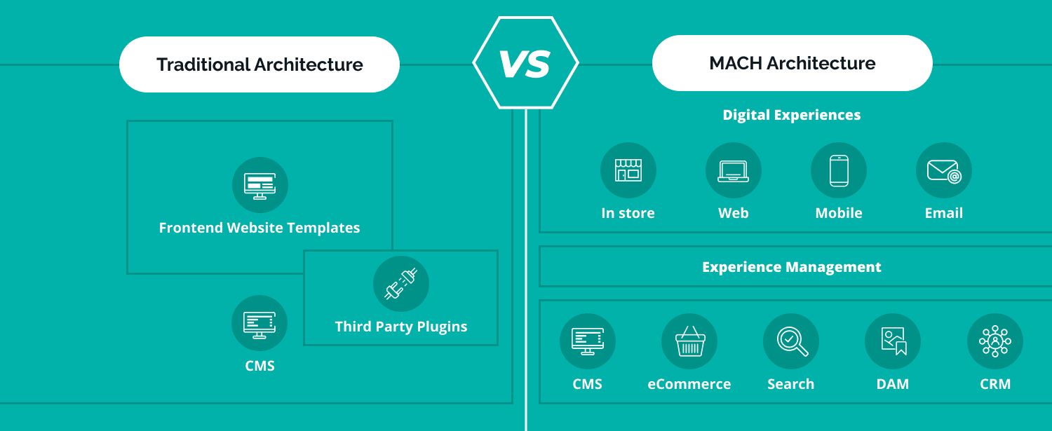 MACH Architecture vs Traditional Architecture