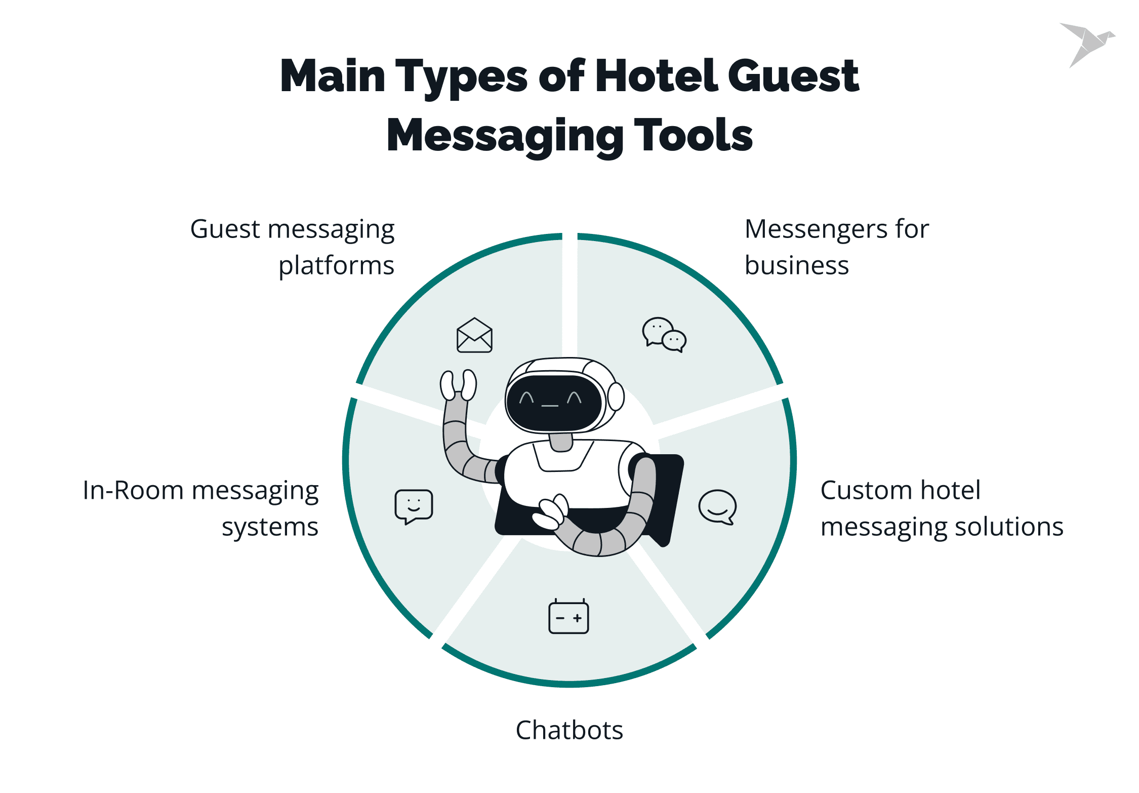 Main Types of Hotel Guest Messaging Tools