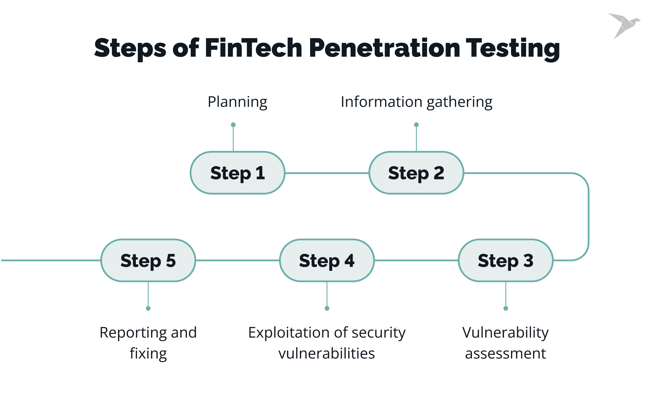 5 Steps of FinTech Penetration Testing