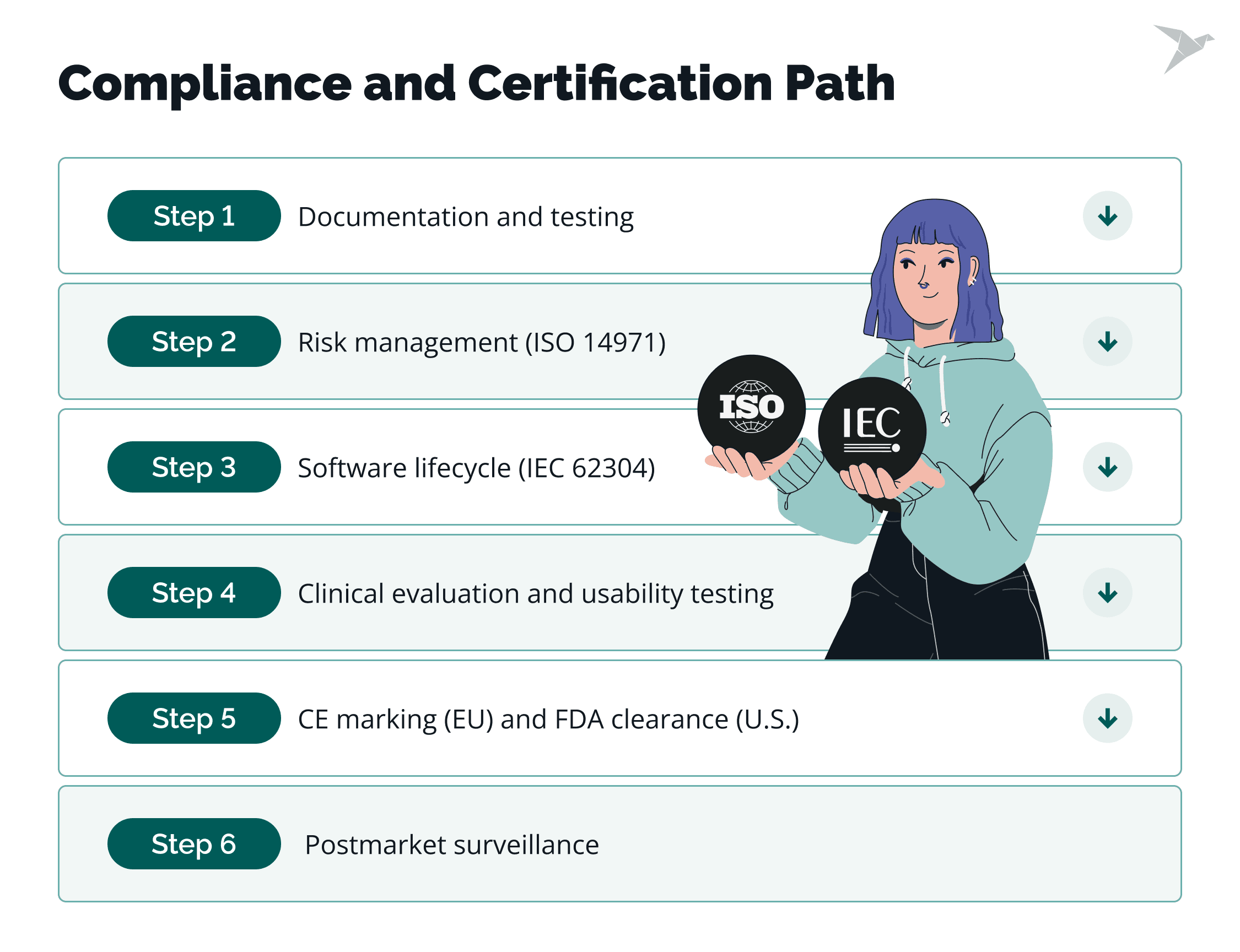 Compliance and Certification Path