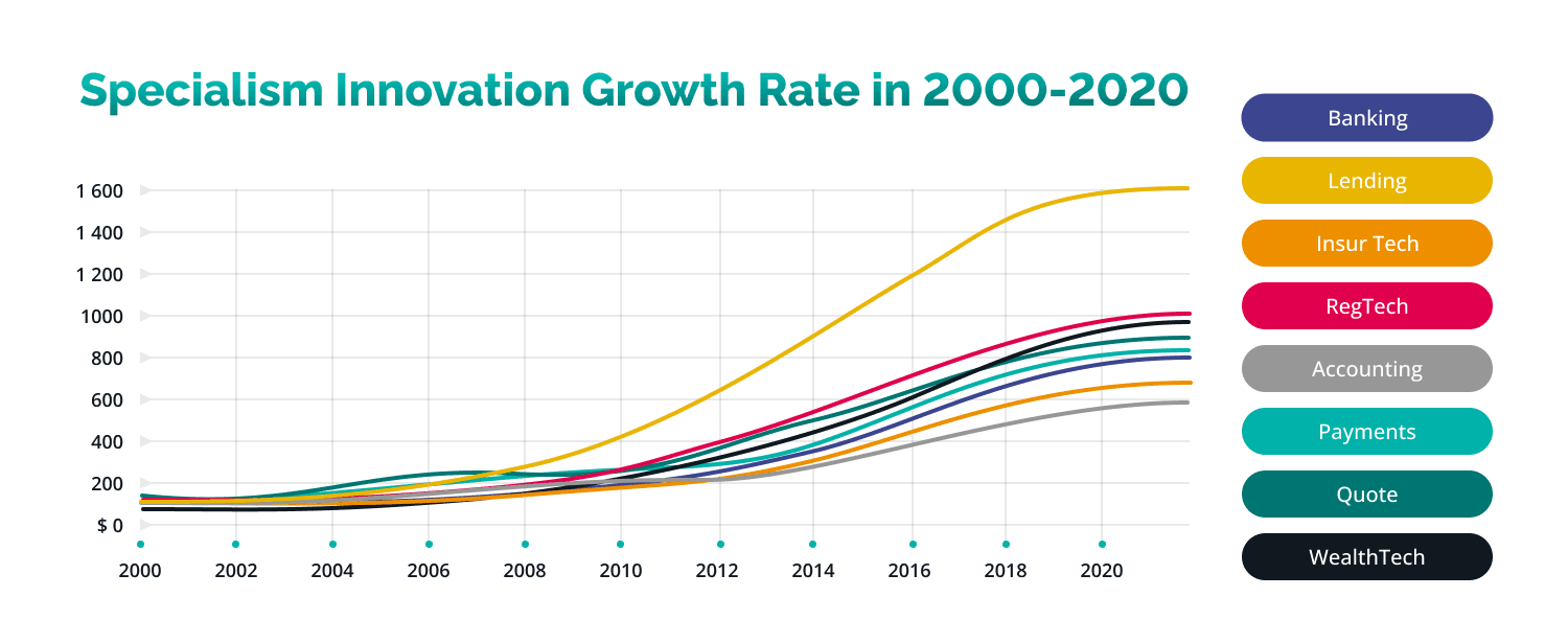 What Are the UK FinTech Specialisms?